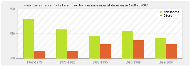 La Fère : Evolution des naissances et décès entre 1968 et 2007